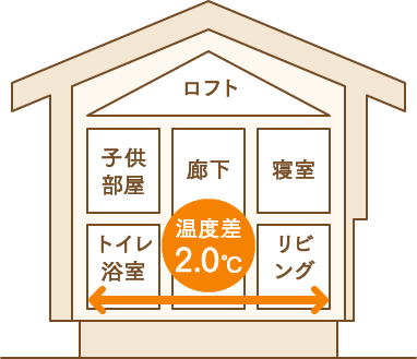 温度差2.0℃