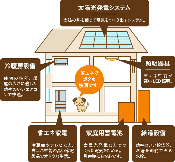 太陽光発電システム/冷暖房設備/照明器具/省エネ家電/家庭用蓄電池/給湯設備