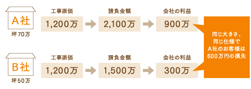 同じ大きさ、同じ仕様でA社のお客様は600万円の損失