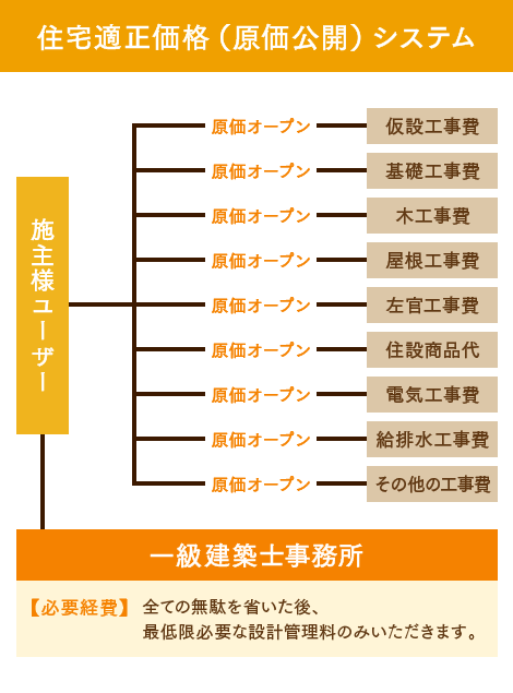 住宅適正価格（原価公開）システム：施主様ユーザー-一級建築士事務所 【必要経費】全ての無駄を省いた後、最低限必要な設計管理料のみいただきます。