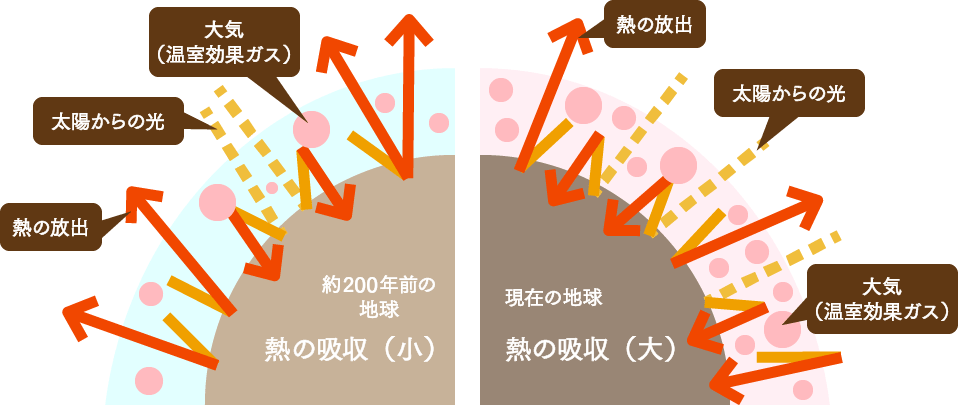 約200年前の地球:熱の吸収(小) 現在の地球:熱の吸収(大)