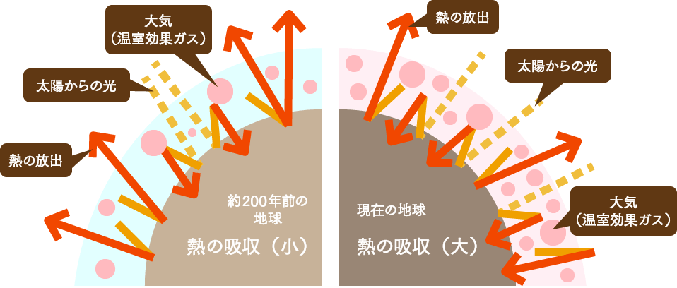 約200年前の地球:熱の吸収(小)　現在の地球:熱の吸収(大)