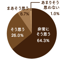 非常にそう思う:64.3%、そう思う:26.0%、まあそう思う:8.7%、あまりそう思わない:1.0%