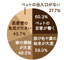 ペットの足音が響く:60.3%、抜け毛や糞の始末が大変:59.0%、家の掃除が大変:48.0%、医療費の負担が大きい:43.7%、ペットの出入口がない:27.7%