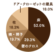 床:52.0%、壁のクロス:29.3%、襖・障子:19.7%、柱:18.3%、ドア・クローゼットの建具:18.0%