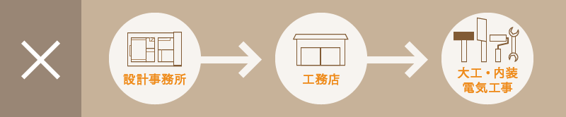 ×：設計事務所→工務店→大工・内装・電気工事