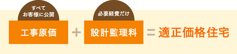 工事原価(すべてお客様に公開)+設計監理料(必要経費だけ)=適正価格住宅